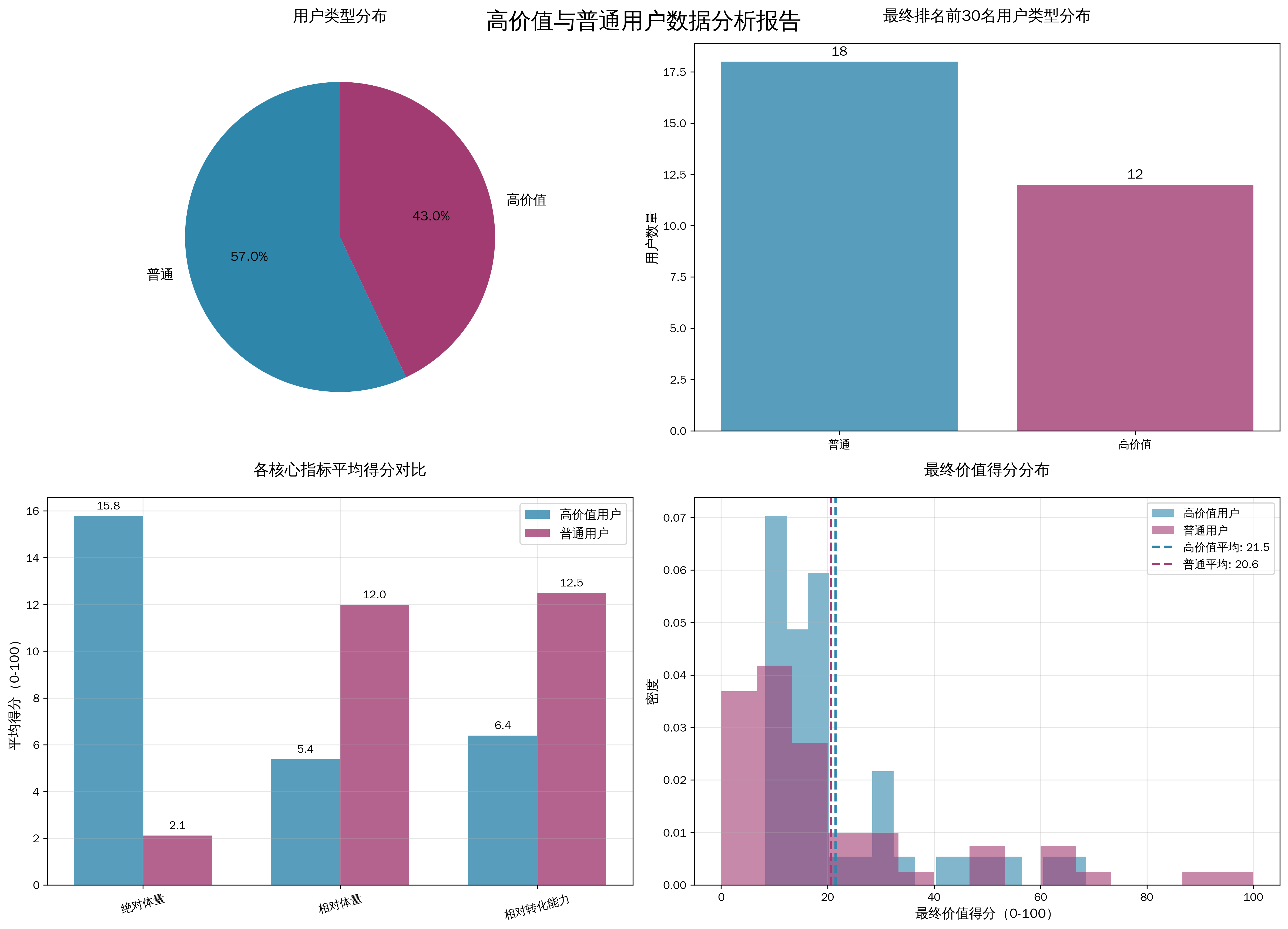 数据分析可视化报告